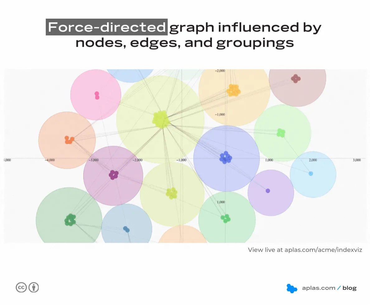 Force-directed graph influenced by nodes, edges, and groupings