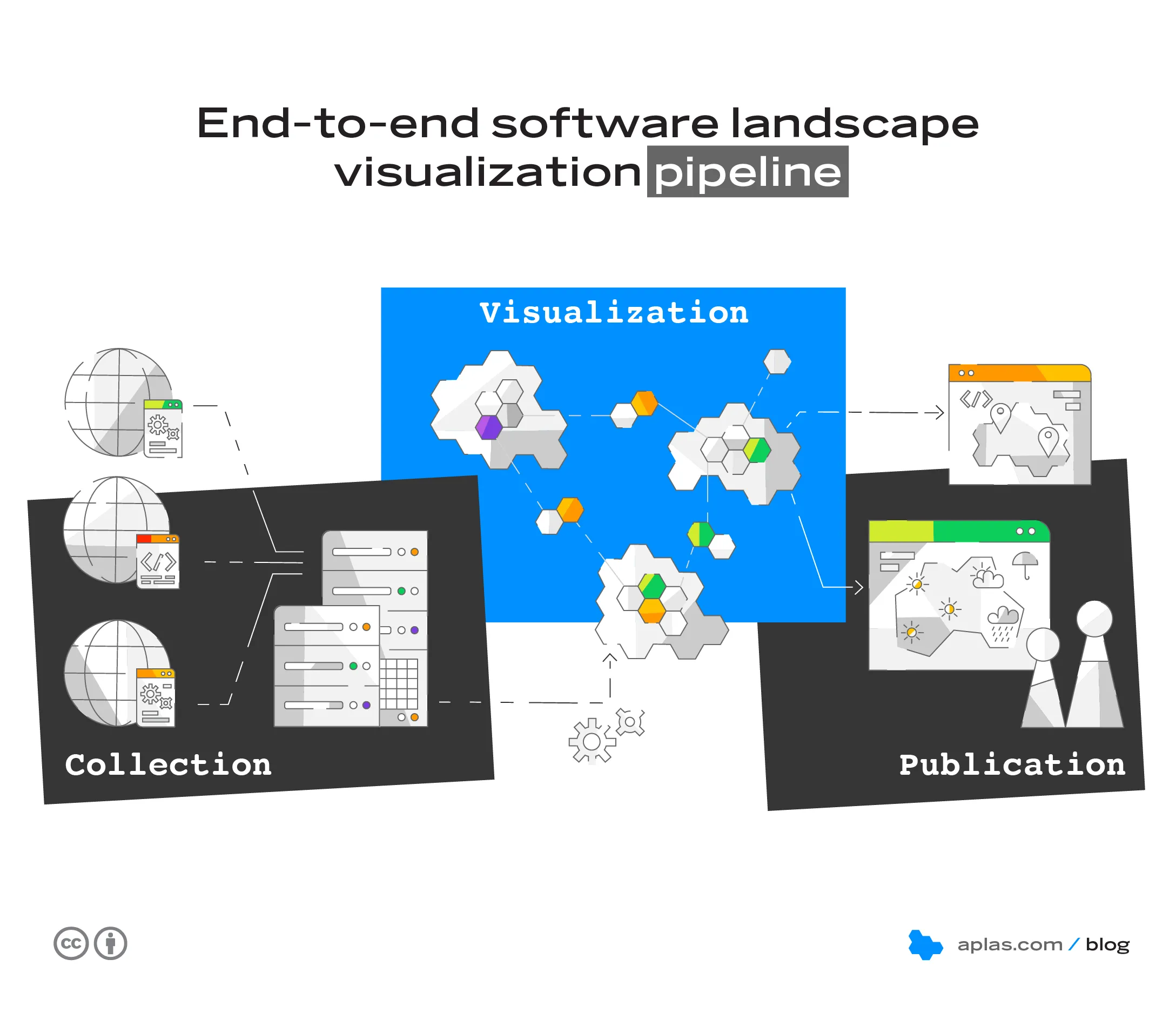 End-to-end software landscape visualization pipeline