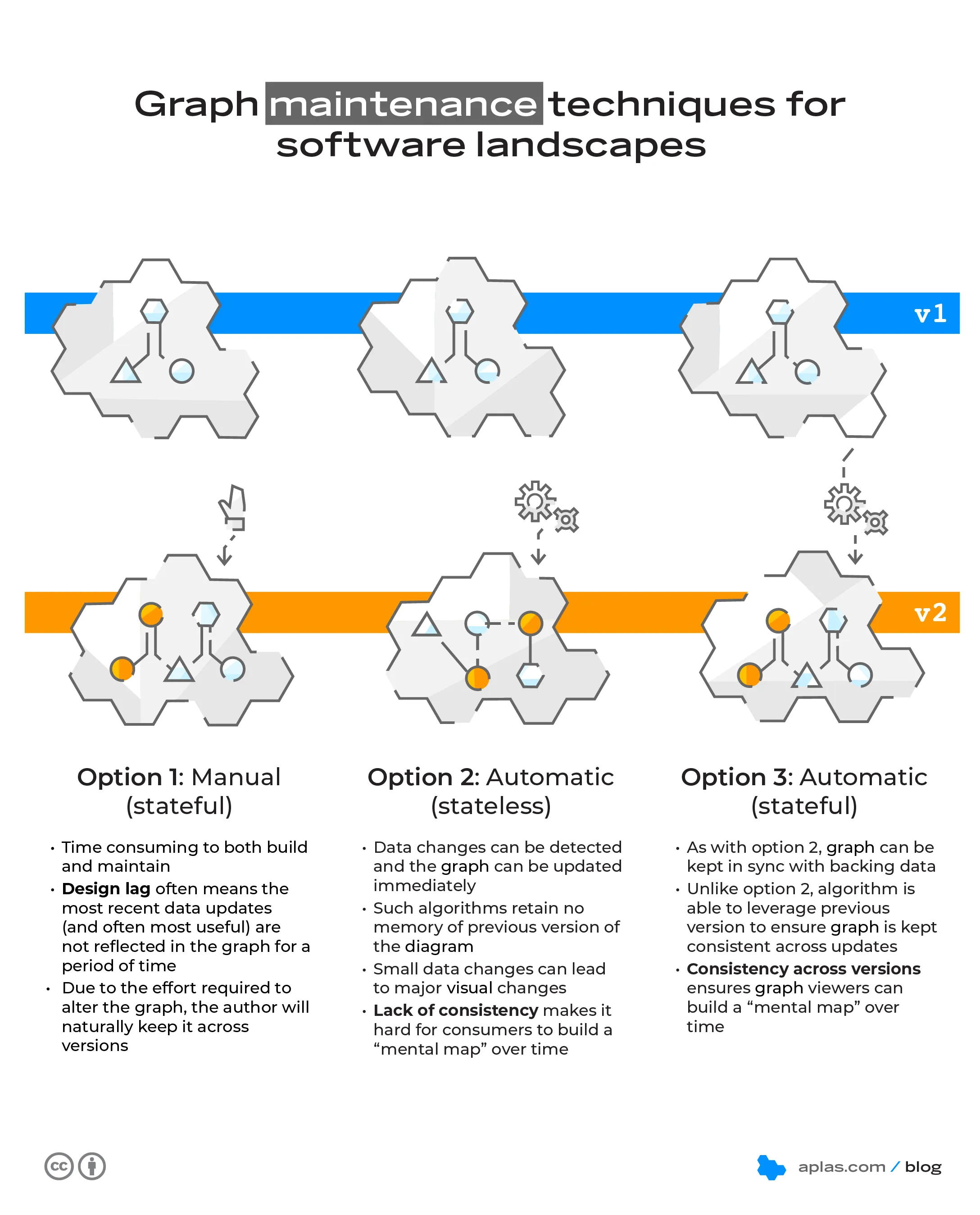 Graph maintenance techniques for software landscapes