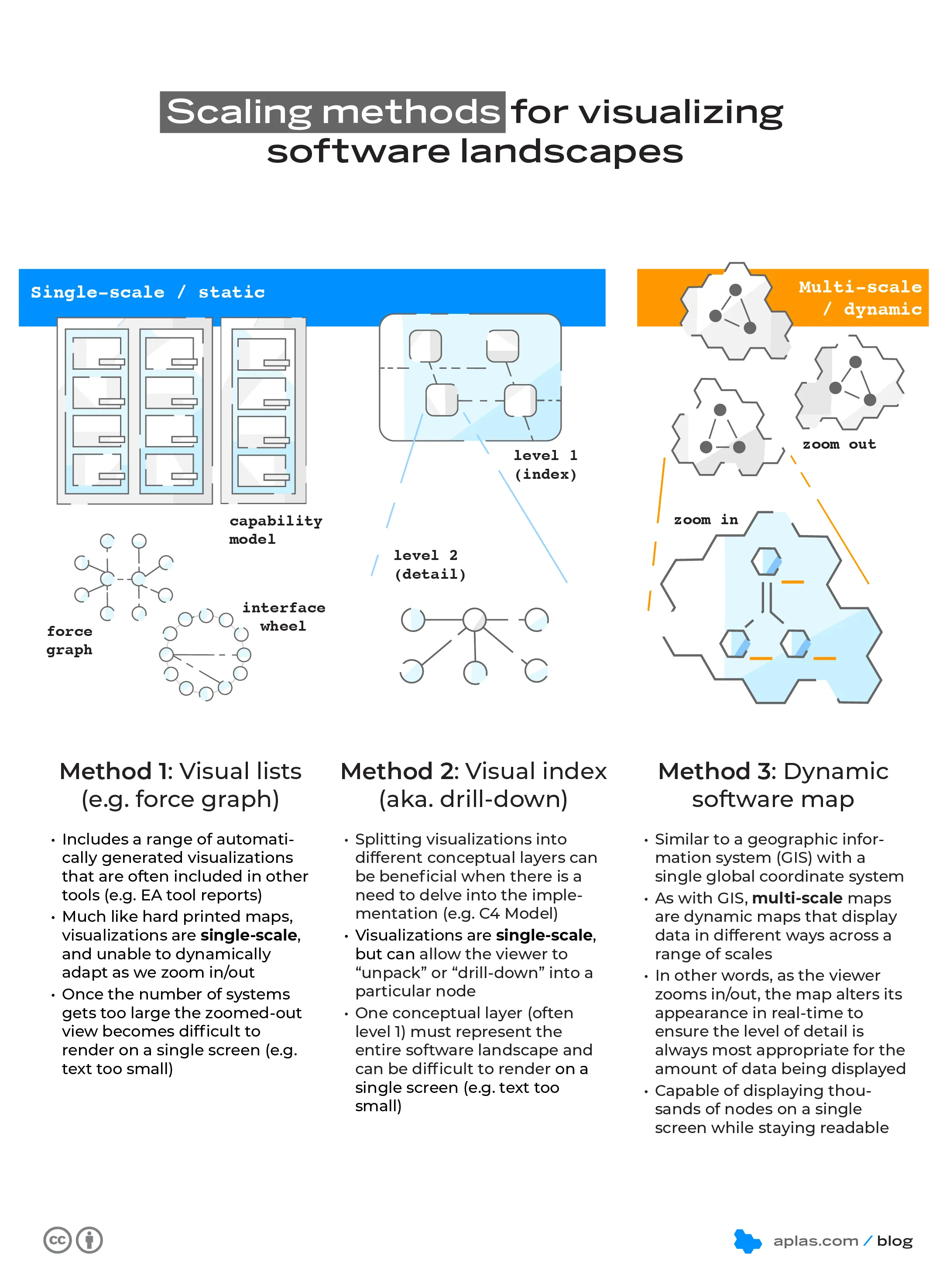 Scaling methods for visualizing software landscapes