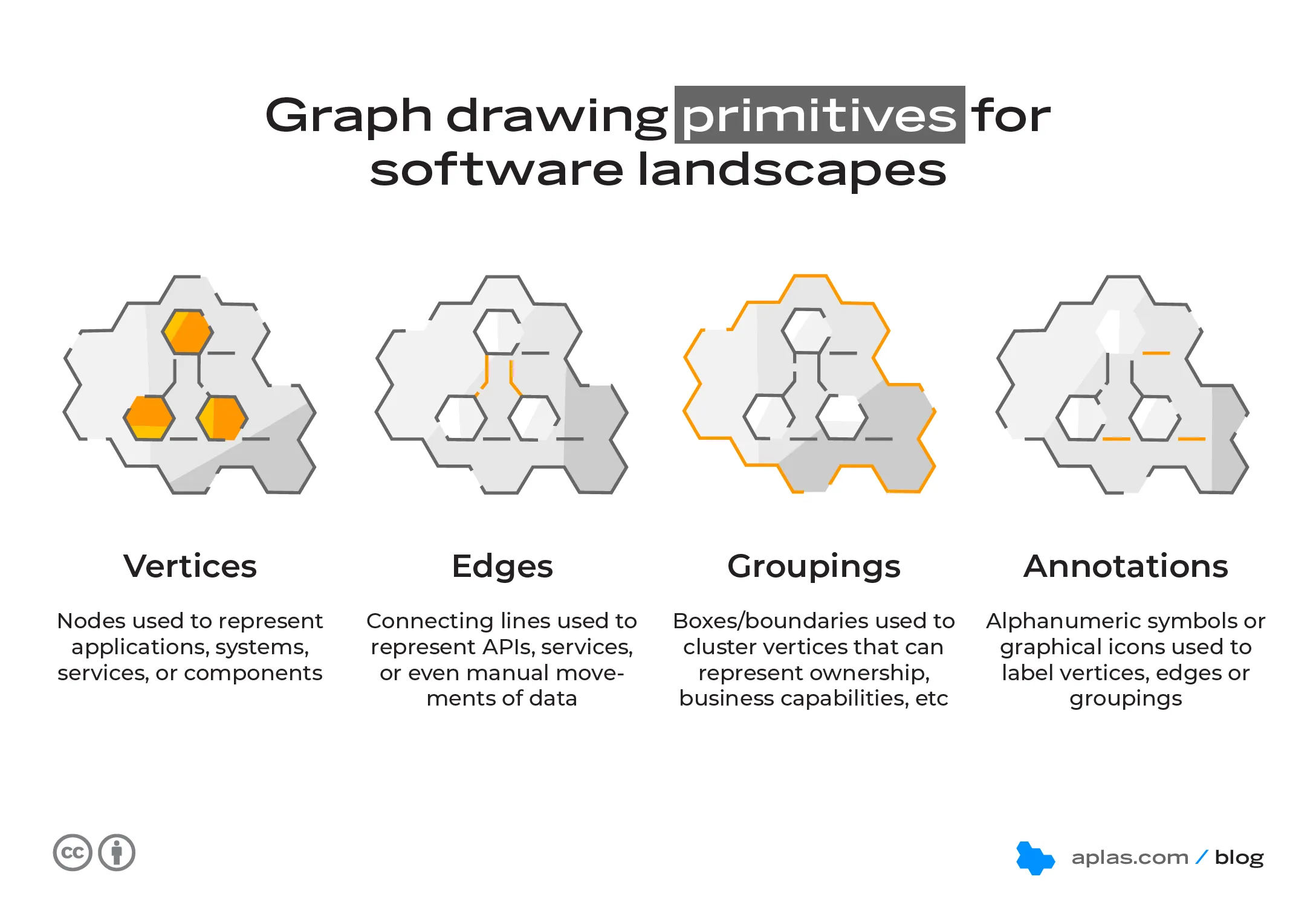 Graph drawing primitives for software landscapes
