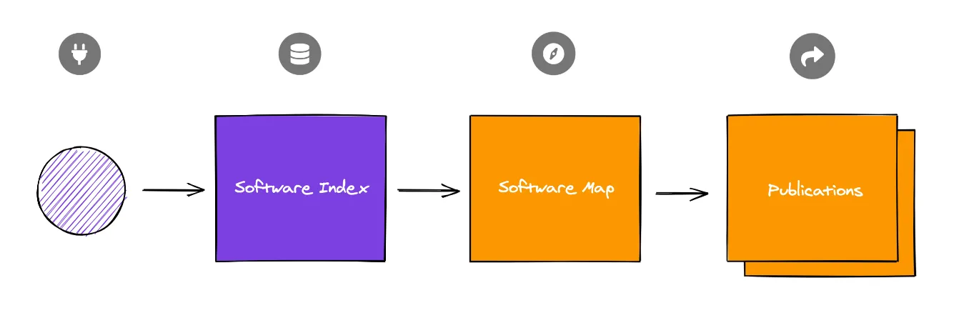 The Aplas pipeline: connect and index, then map and style, then publish.