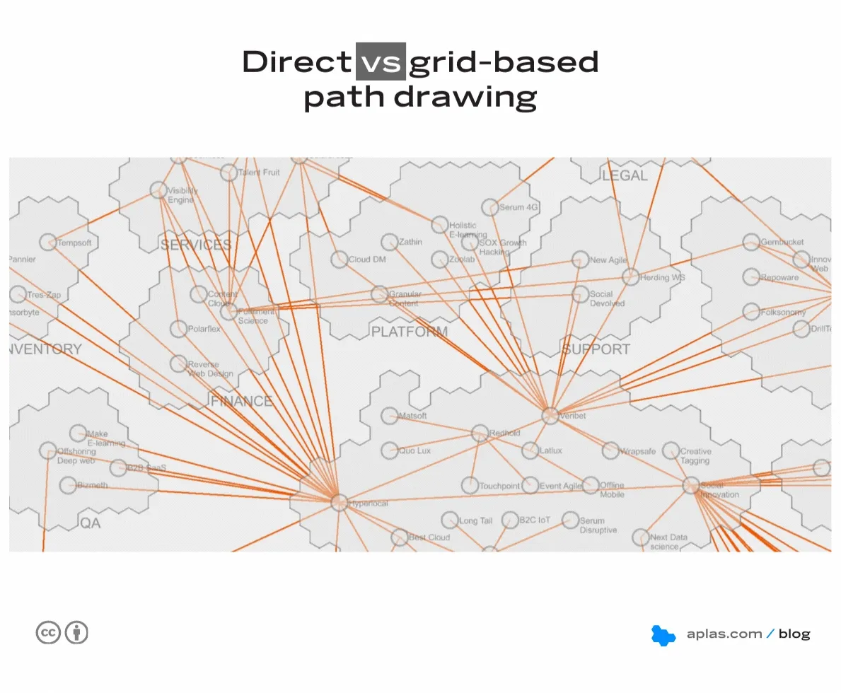 Direct vs grid-based path drawing