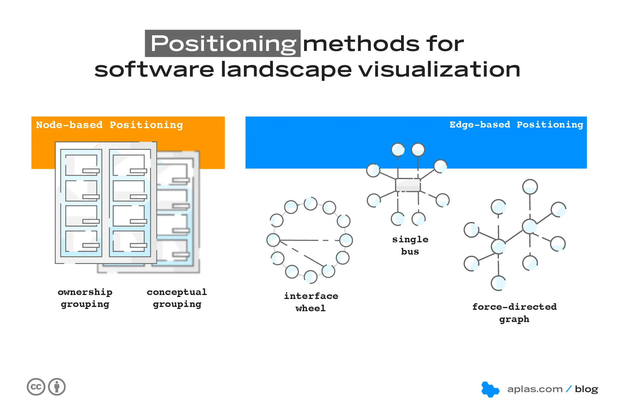 Position methods for software landscape visualization