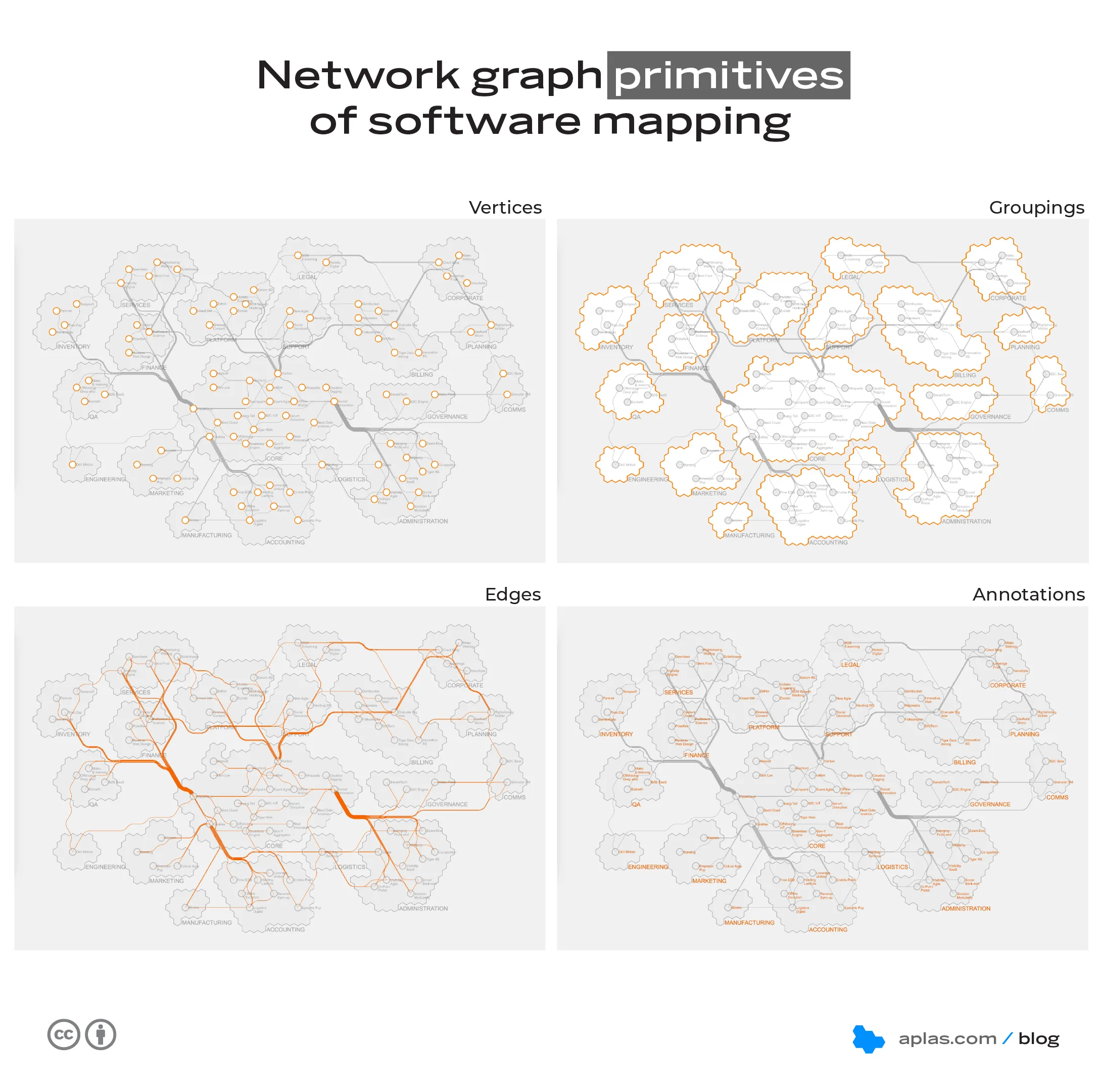 Network graph primitives of software mapping