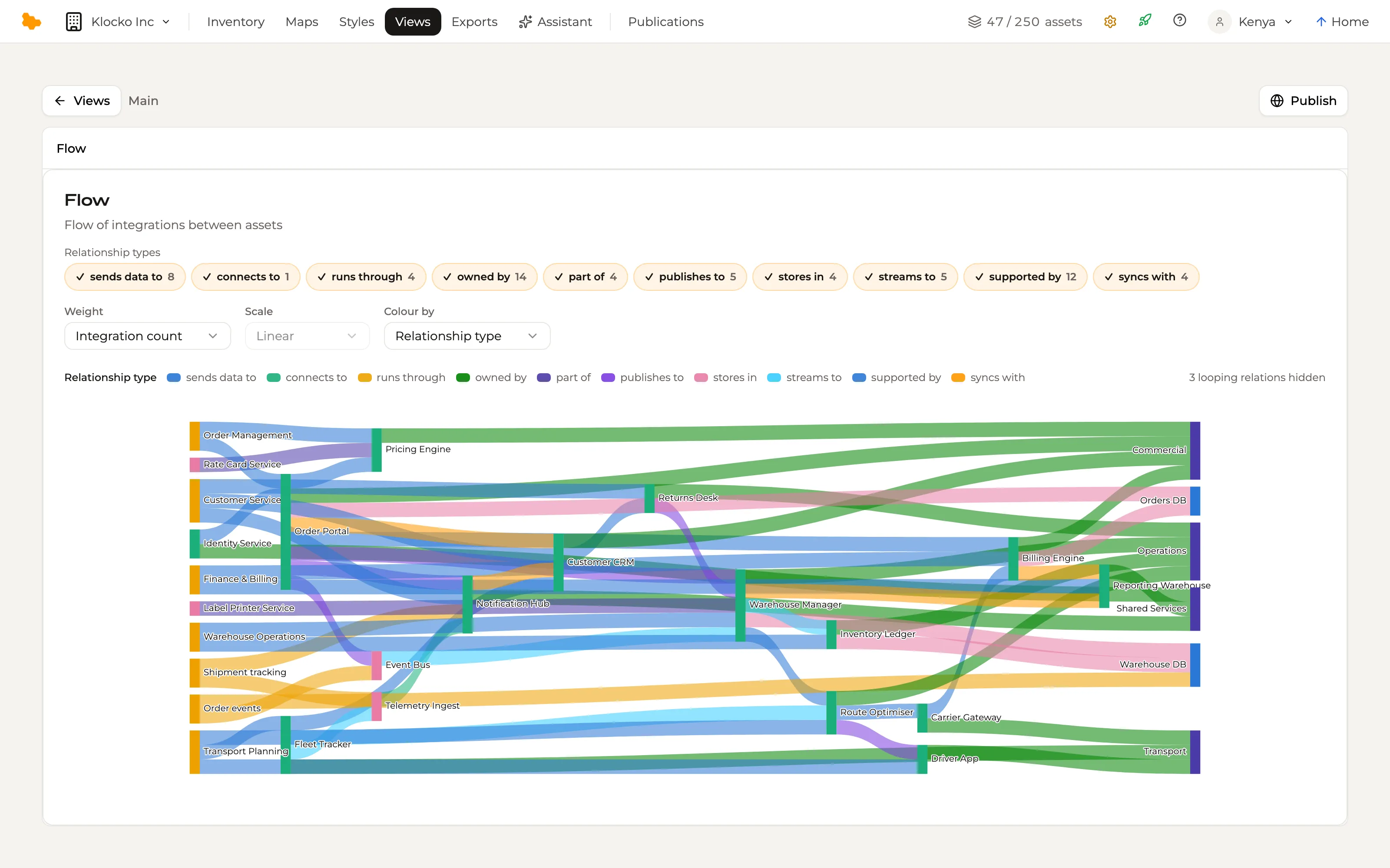 A Flow view: integrations as ribbons between the systems they connect — Order Portal, Customer CRM, Warehouse Manager, Fleet Tracker — each ribbon coloured by its relationship type, with the type filters and legend above.